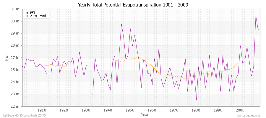 Yearly Total Potential Evapotranspiration 1901 - 2009 (English) Latitude 45.25 Longitude 25.75