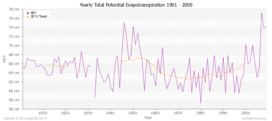 Yearly Total Potential Evapotranspiration 1901 - 2009 (Metric) Latitude 45.25 Longitude 25.75