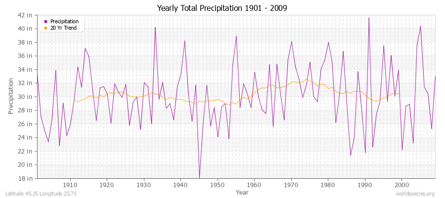 Yearly Total Precipitation 1901 - 2009 (English) Latitude 45.25 Longitude 25.75