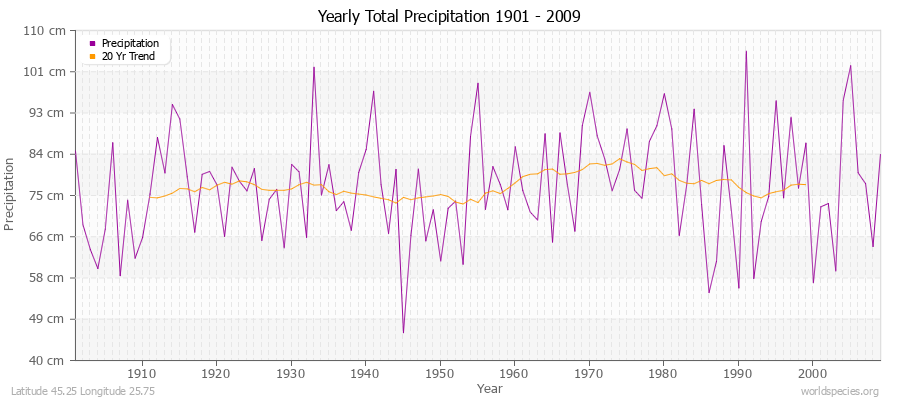 Yearly Total Precipitation 1901 - 2009 (Metric) Latitude 45.25 Longitude 25.75