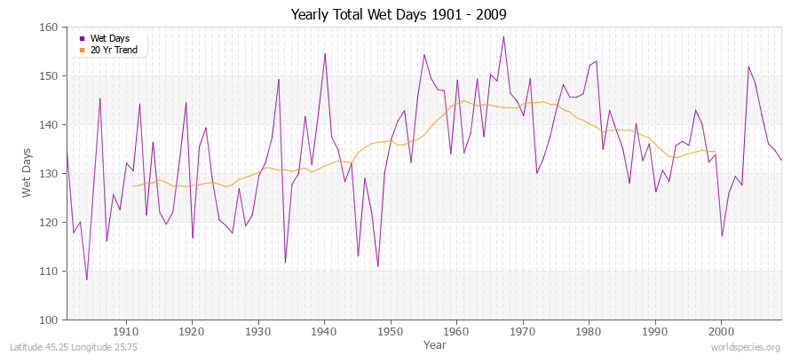 Yearly Total Wet Days 1901 - 2009 Latitude 45.25 Longitude 25.75