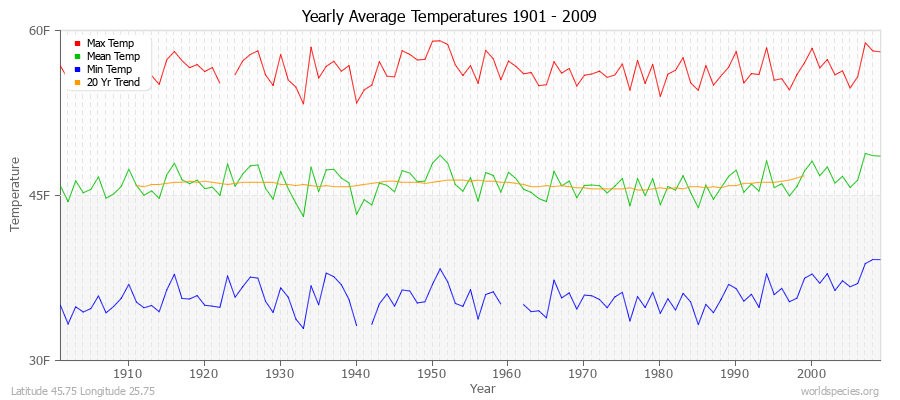Yearly Average Temperatures 2010 - 2009 (English) Latitude 45.75 Longitude 25.75