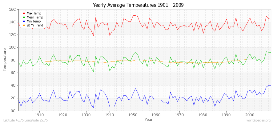 Yearly Average Temperatures 2010 - 2009 (Metric) Latitude 45.75 Longitude 25.75