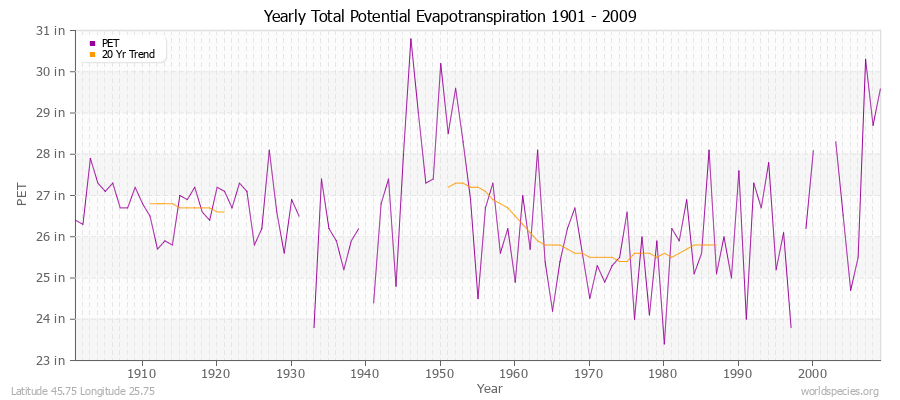 Yearly Total Potential Evapotranspiration 1901 - 2009 (English) Latitude 45.75 Longitude 25.75