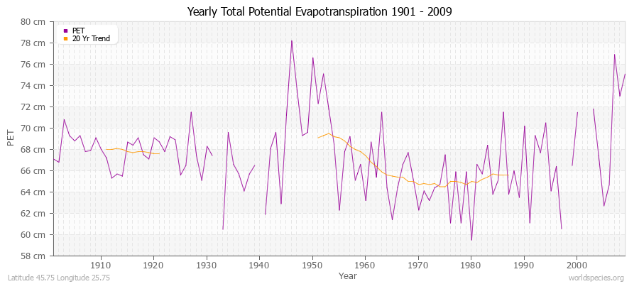 Yearly Total Potential Evapotranspiration 1901 - 2009 (Metric) Latitude 45.75 Longitude 25.75