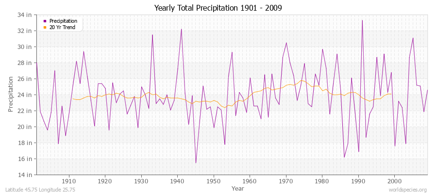 Yearly Total Precipitation 1901 - 2009 (English) Latitude 45.75 Longitude 25.75