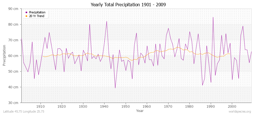 Yearly Total Precipitation 1901 - 2009 (Metric) Latitude 45.75 Longitude 25.75