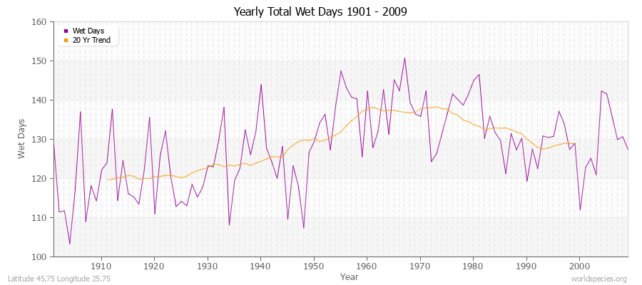 Yearly Total Wet Days 1901 - 2009 Latitude 45.75 Longitude 25.75