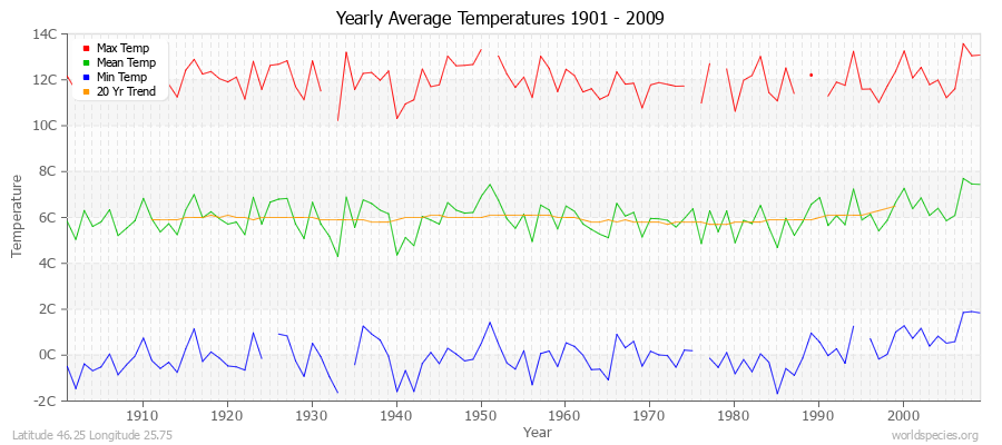 Yearly Average Temperatures 2010 - 2009 (Metric) Latitude 46.25 Longitude 25.75