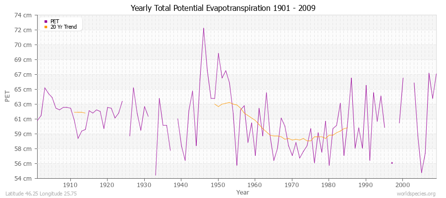 Yearly Total Potential Evapotranspiration 1901 - 2009 (Metric) Latitude 46.25 Longitude 25.75
