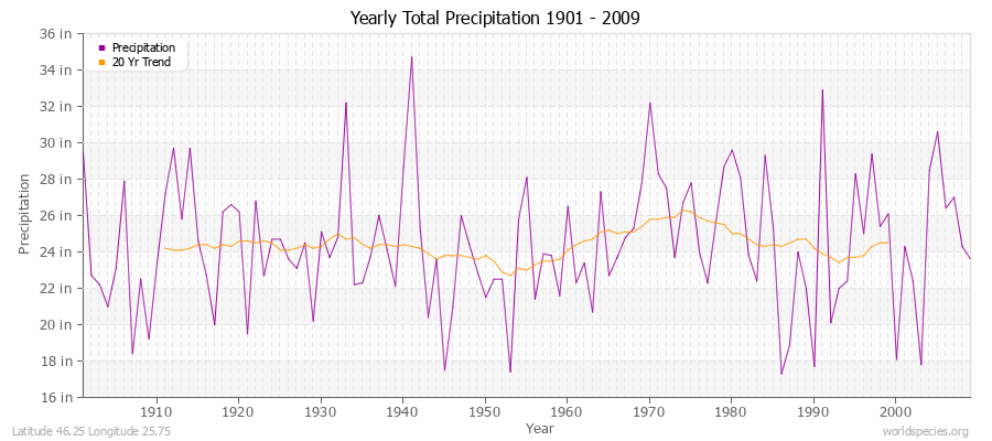 Yearly Total Precipitation 1901 - 2009 (English) Latitude 46.25 Longitude 25.75