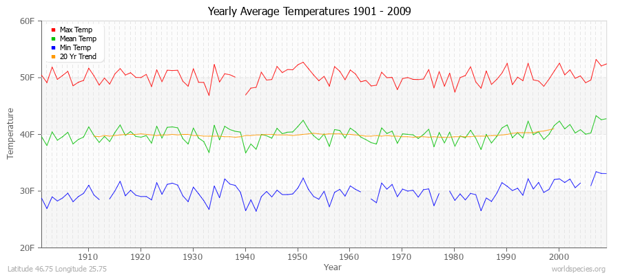 Yearly Average Temperatures 2010 - 2009 (English) Latitude 46.75 Longitude 25.75