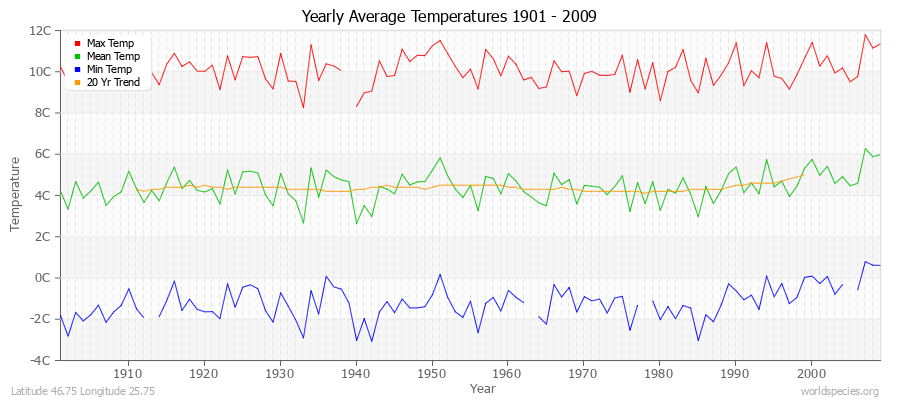 Yearly Average Temperatures 2010 - 2009 (Metric) Latitude 46.75 Longitude 25.75