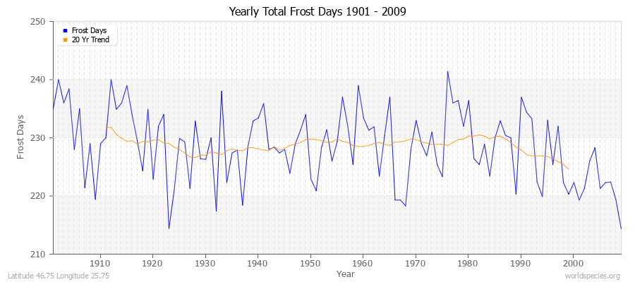 Yearly Total Frost Days 1901 - 2009 Latitude 46.75 Longitude 25.75