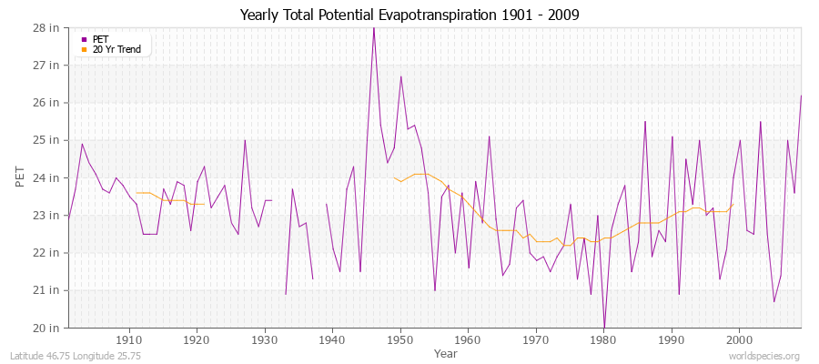 Yearly Total Potential Evapotranspiration 1901 - 2009 (English) Latitude 46.75 Longitude 25.75