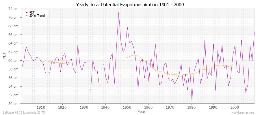Yearly Total Potential Evapotranspiration 1901 - 2009 (Metric) Latitude 46.75 Longitude 25.75