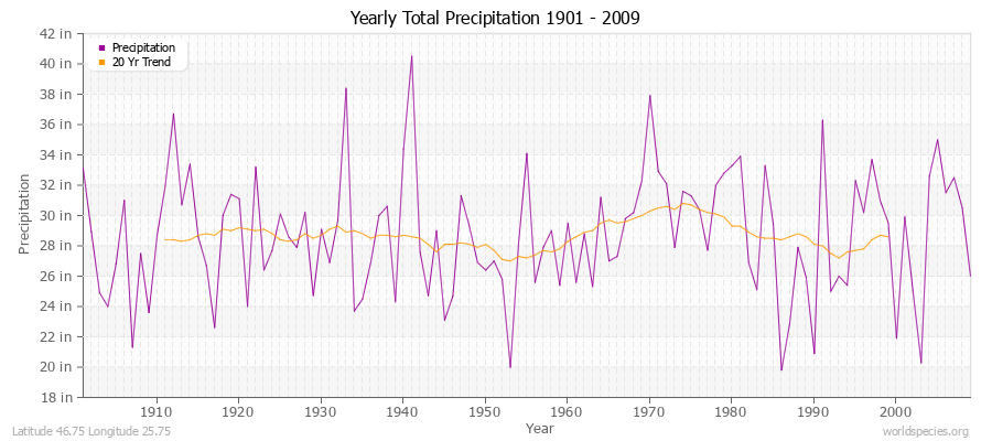 Yearly Total Precipitation 1901 - 2009 (English) Latitude 46.75 Longitude 25.75