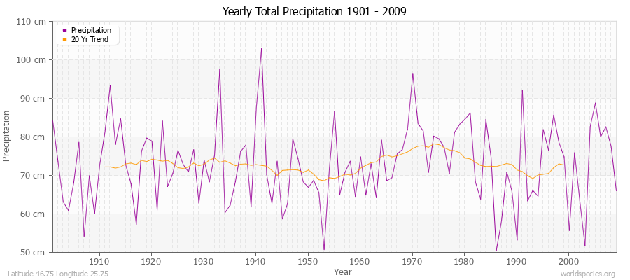 Yearly Total Precipitation 1901 - 2009 (Metric) Latitude 46.75 Longitude 25.75