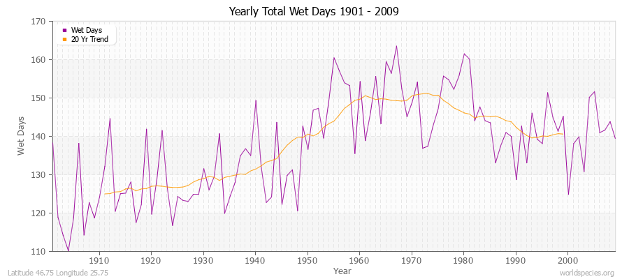 Yearly Total Wet Days 1901 - 2009 Latitude 46.75 Longitude 25.75