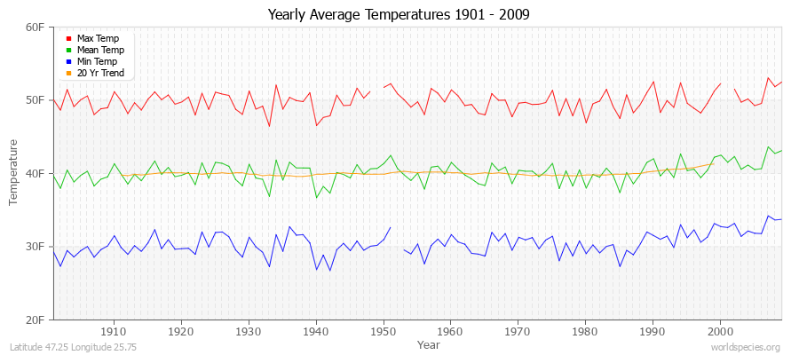 Yearly Average Temperatures 2010 - 2009 (English) Latitude 47.25 Longitude 25.75