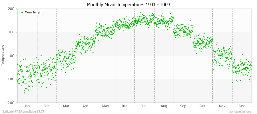 Monthly Mean Temperatures 1901 - 2009 (Metric) Latitude 47.25 Longitude 25.75