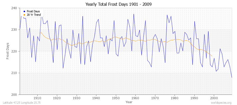 Yearly Total Frost Days 1901 - 2009 Latitude 47.25 Longitude 25.75