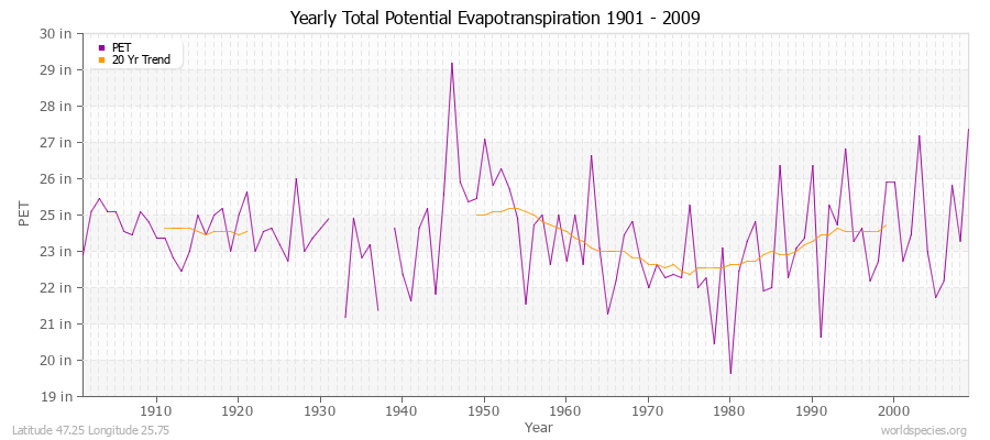 Yearly Total Potential Evapotranspiration 1901 - 2009 (English) Latitude 47.25 Longitude 25.75