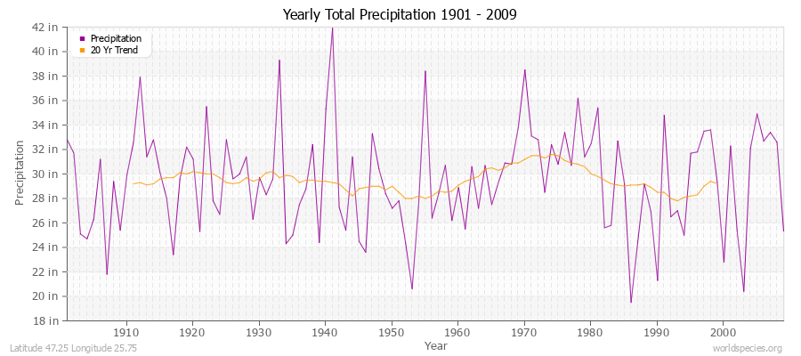 Yearly Total Precipitation 1901 - 2009 (English) Latitude 47.25 Longitude 25.75