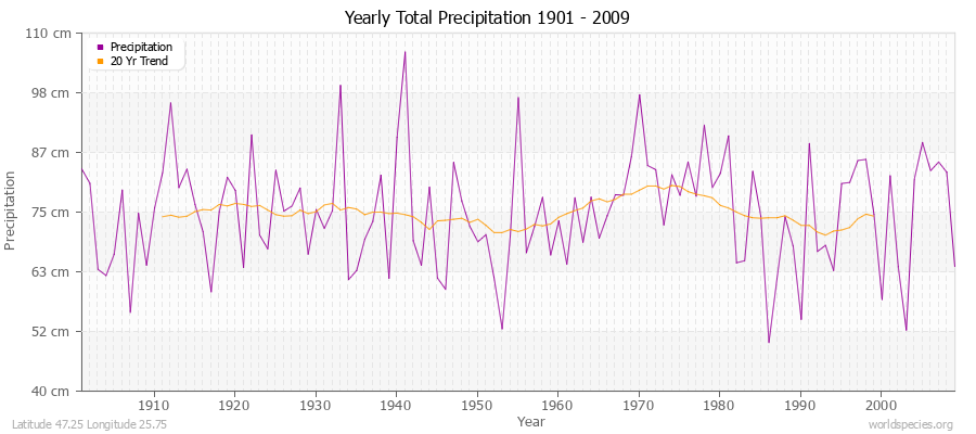 Yearly Total Precipitation 1901 - 2009 (Metric) Latitude 47.25 Longitude 25.75