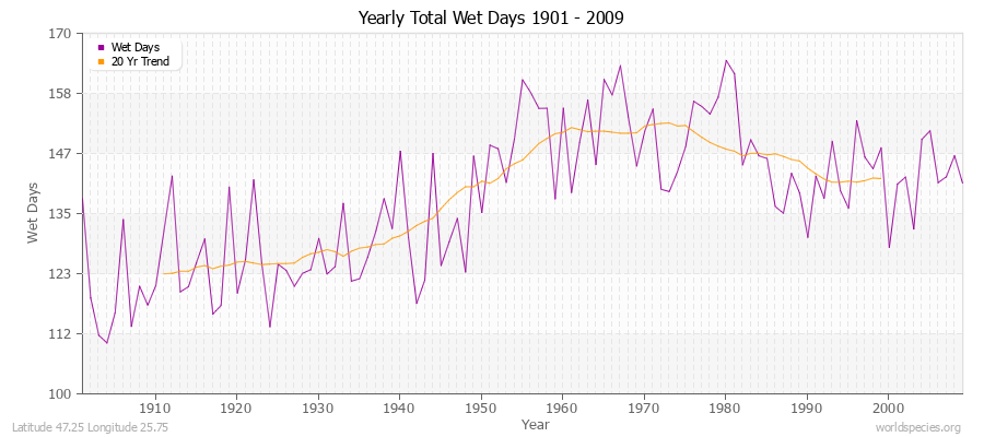 Yearly Total Wet Days 1901 - 2009 Latitude 47.25 Longitude 25.75