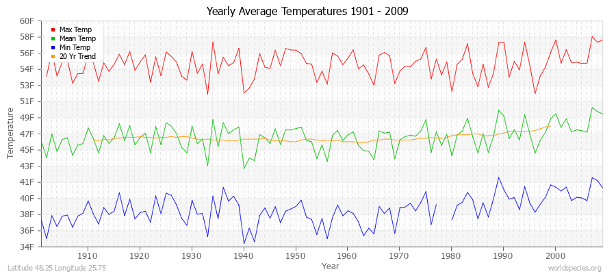 Yearly Average Temperatures 2010 - 2009 (English) Latitude 48.25 Longitude 25.75