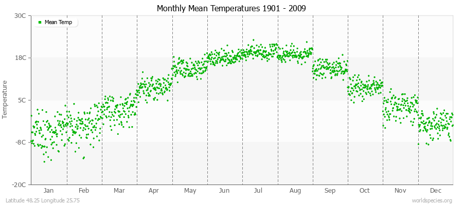 Monthly Mean Temperatures 1901 - 2009 (Metric) Latitude 48.25 Longitude 25.75