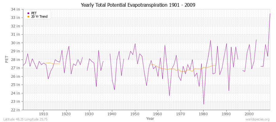 Yearly Total Potential Evapotranspiration 1901 - 2009 (English) Latitude 48.25 Longitude 25.75