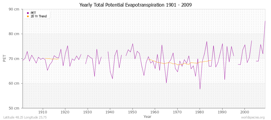 Yearly Total Potential Evapotranspiration 1901 - 2009 (Metric) Latitude 48.25 Longitude 25.75