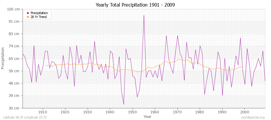 Yearly Total Precipitation 1901 - 2009 (Metric) Latitude 48.25 Longitude 25.75