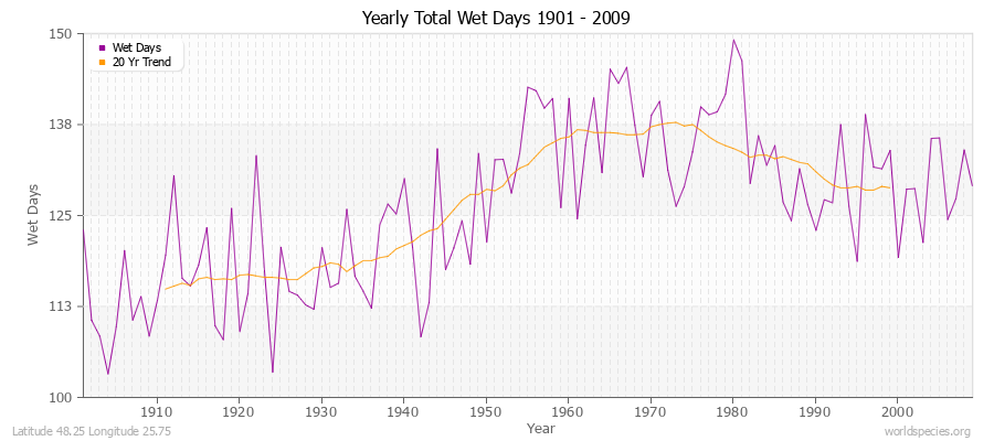 Yearly Total Wet Days 1901 - 2009 Latitude 48.25 Longitude 25.75