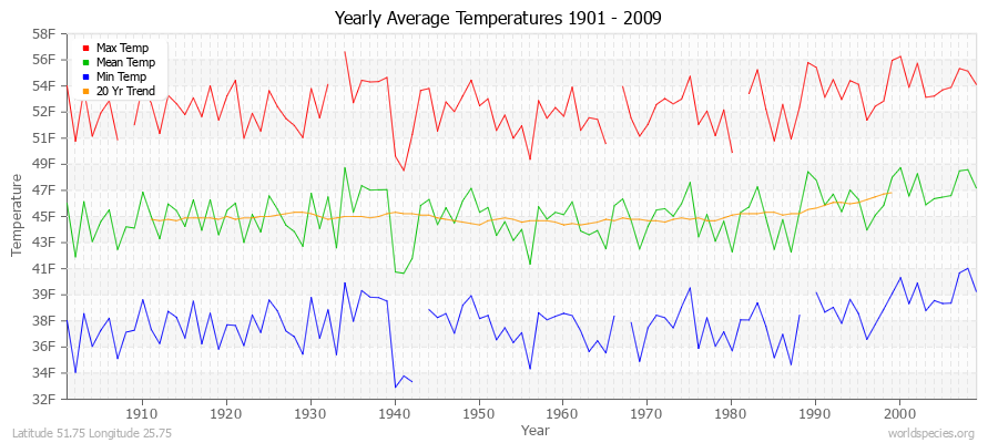 Yearly Average Temperatures 2010 - 2009 (English) Latitude 51.75 Longitude 25.75