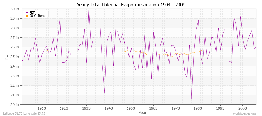 Yearly Total Potential Evapotranspiration 1904 - 2009 (English) Latitude 51.75 Longitude 25.75