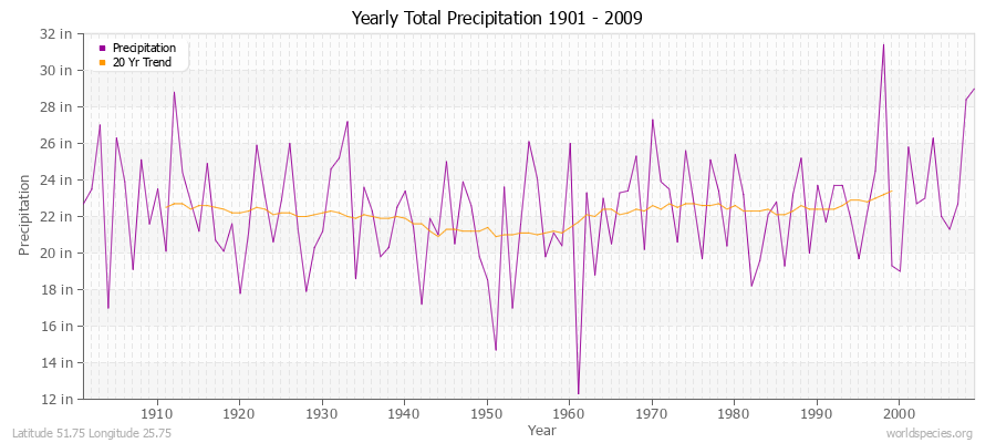 Yearly Total Precipitation 1901 - 2009 (English) Latitude 51.75 Longitude 25.75