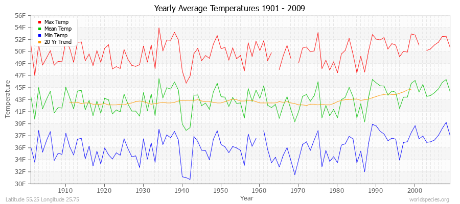 Yearly Average Temperatures 2010 - 2009 (English) Latitude 55.25 Longitude 25.75