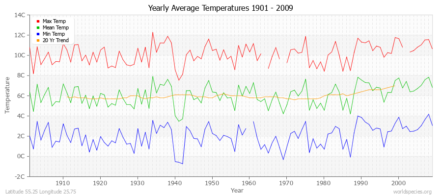 Yearly Average Temperatures 2010 - 2009 (Metric) Latitude 55.25 Longitude 25.75