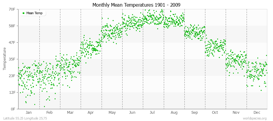 Monthly Mean Temperatures 1901 - 2009 (English) Latitude 55.25 Longitude 25.75