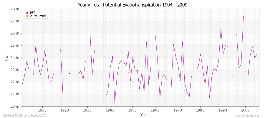 Yearly Total Potential Evapotranspiration 1904 - 2009 (English) Latitude 55.25 Longitude 25.75