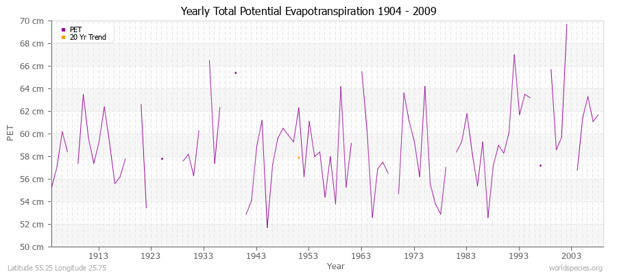 Yearly Total Potential Evapotranspiration 1904 - 2009 (Metric) Latitude 55.25 Longitude 25.75