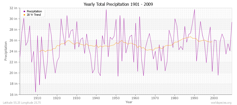 Yearly Total Precipitation 1901 - 2009 (English) Latitude 55.25 Longitude 25.75
