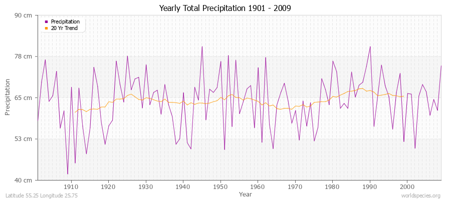 Yearly Total Precipitation 1901 - 2009 (Metric) Latitude 55.25 Longitude 25.75