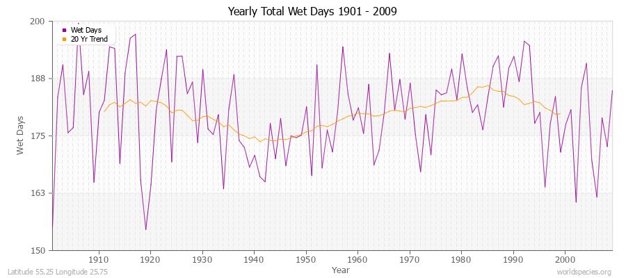Yearly Total Wet Days 1901 - 2009 Latitude 55.25 Longitude 25.75