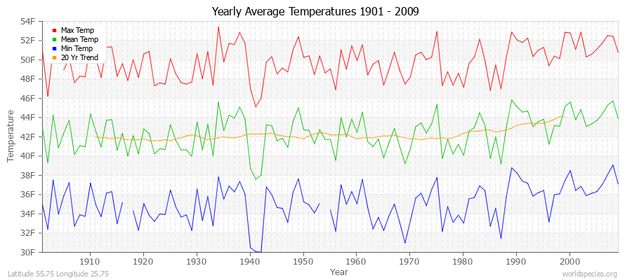 Yearly Average Temperatures 2010 - 2009 (English) Latitude 55.75 Longitude 25.75