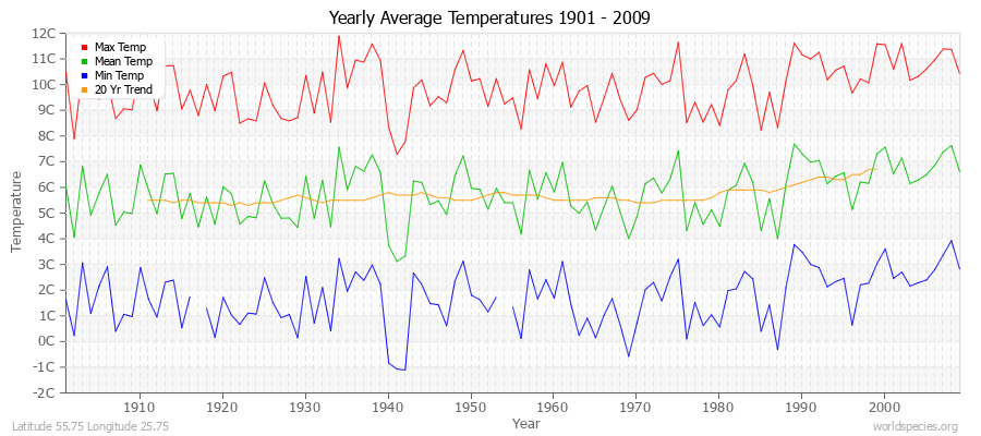 Yearly Average Temperatures 2010 - 2009 (Metric) Latitude 55.75 Longitude 25.75