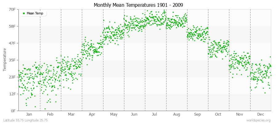 Monthly Mean Temperatures 1901 - 2009 (English) Latitude 55.75 Longitude 25.75